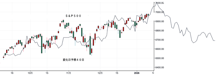 ＮＹ変化日予想４０日