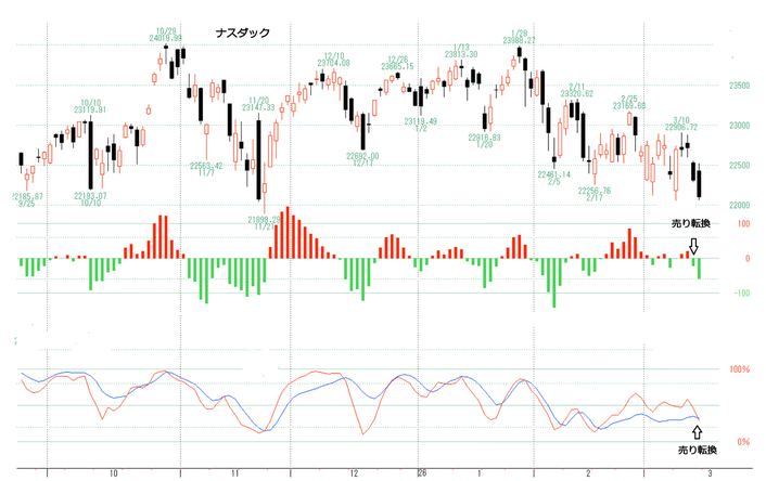 ナスダックいろいろ