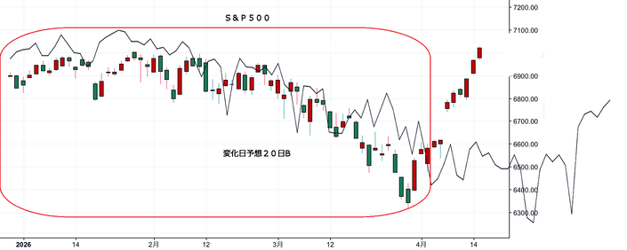 ＮＹ変化日予想２０日Ｂ