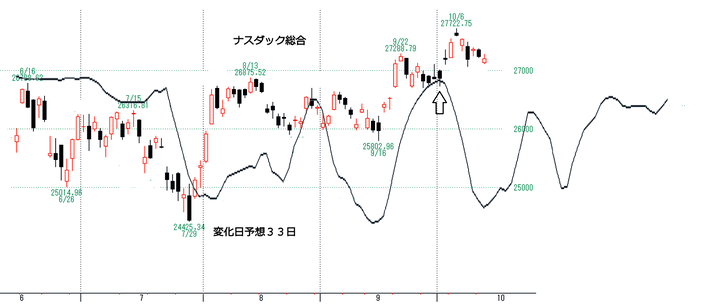 ナスダック３３日予想