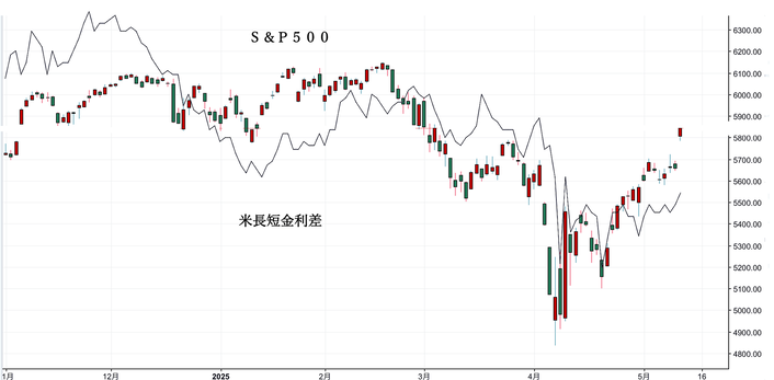 長短金利差拡大