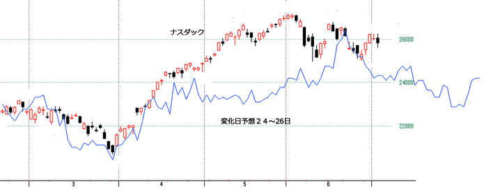 ナスダック２４～２６日