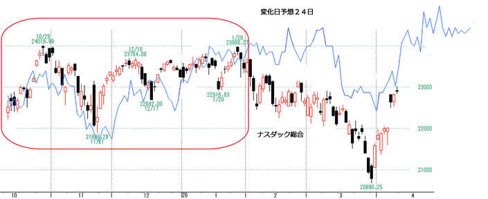 ナスダック総合２４日
