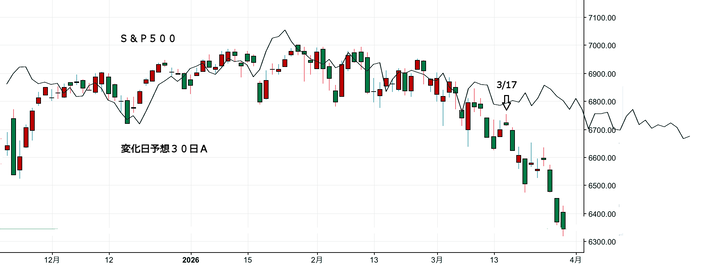 ＮＹ変化日予想２０日Ａ