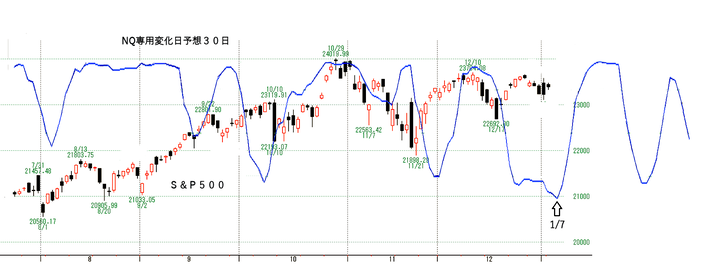 ナスダック変化日予想３０日