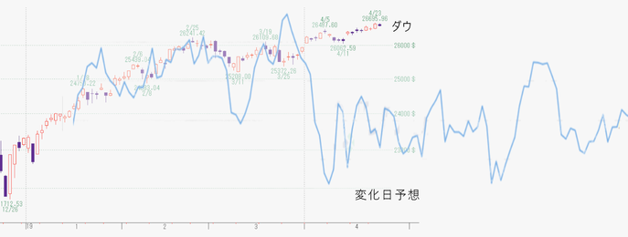 ダウ変化日