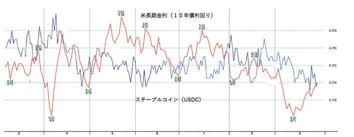 金利とステーブルコイン