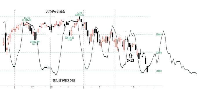 ナスダック総合３０日