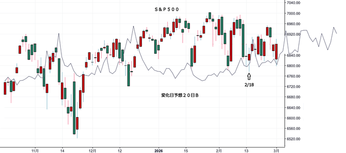ＮＹ変化日予想２０日Ｂ