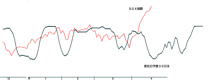 ＳＯＸ指数３０日Ｂ