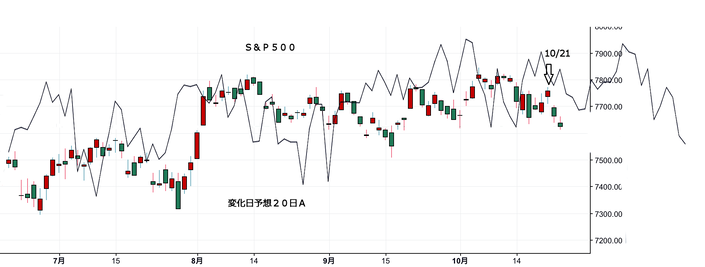 Ｓ＆Ｐ５００変化日予想２０日Ａ