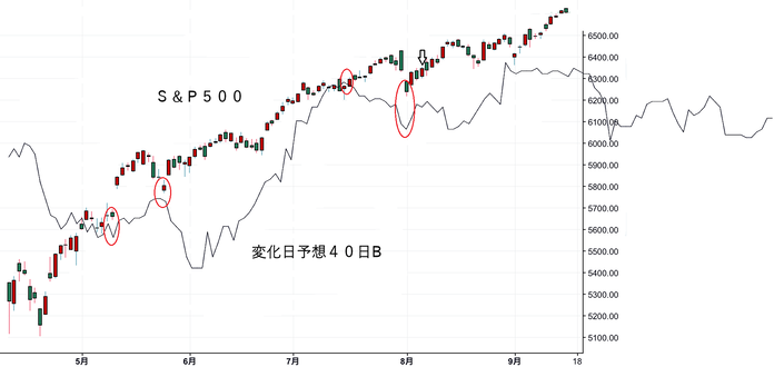 ＮＹ変化日のみ予想４０日Ｂ