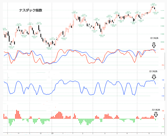 ナスダック独自３指標