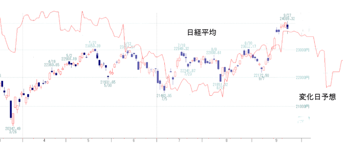 変化日