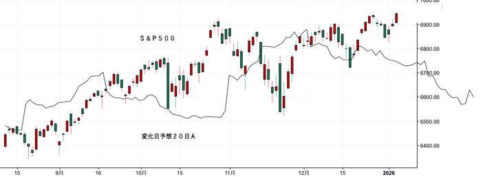 ＮＹ変化日予想２０日Ａ