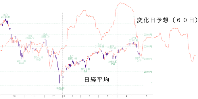 変化日
