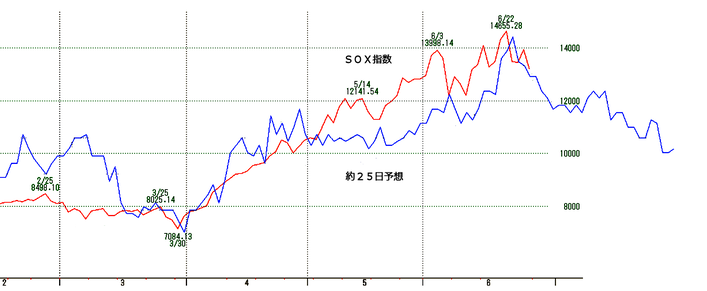 ＳＯＸ指数約２５日