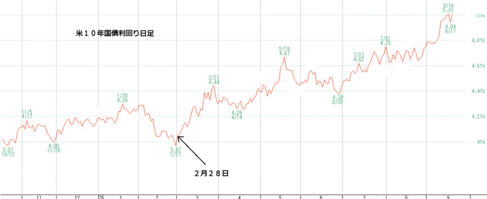 米長期金利