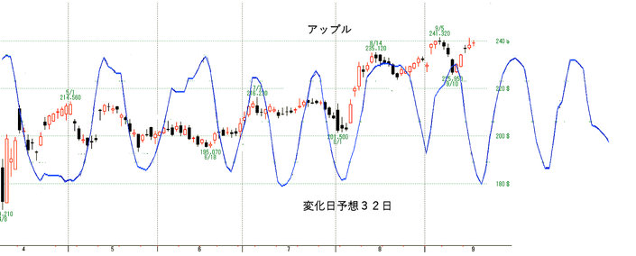 ３２日先までの変化日予想