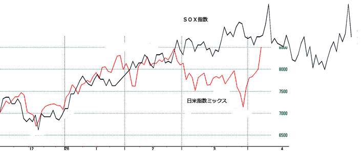 ＳＯＸ指数３０日Ｂ
