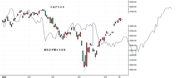 ＮＹ変化日予想４０日Ｂ