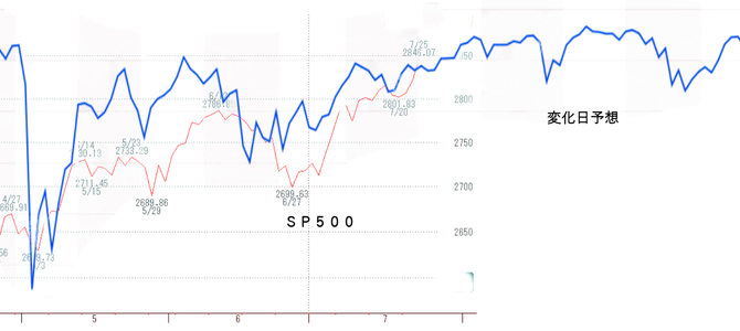 ＳＰ５００