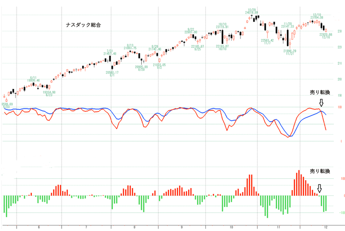 ナスダック総合いろいろ
