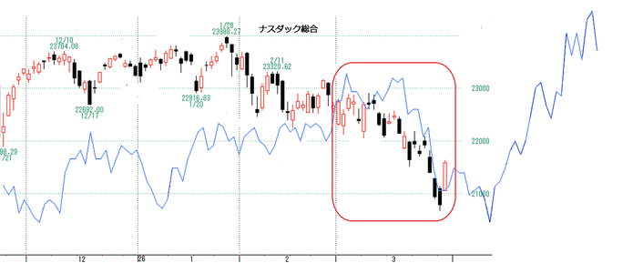 ナスダック総合