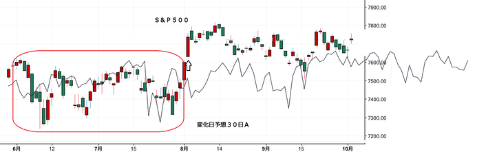 ＮＹ変化日予想３０日Ａ