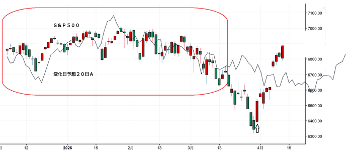 ＮＹ変化日予想２０日Ａ