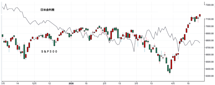米株と日米金利差