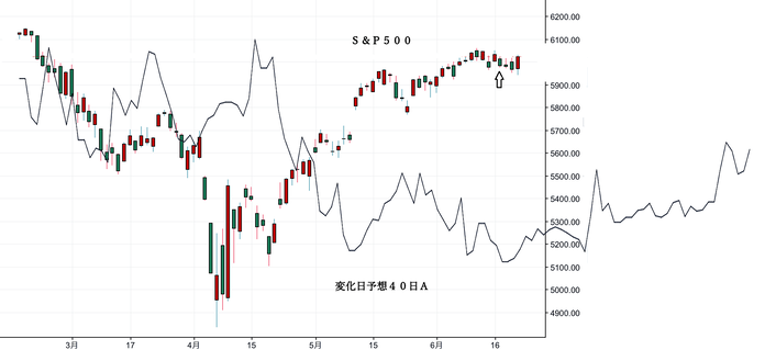 ＮＹ変化日予想Ａ