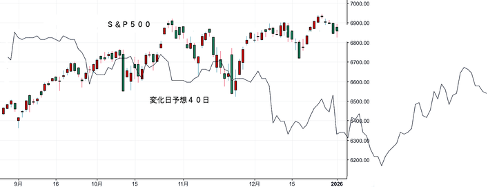 Ｓ＆Ｐ５００変化日予想４０日
