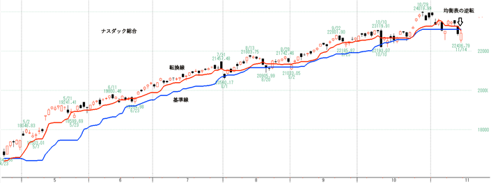 ナスダック総合　均衡表の逆転