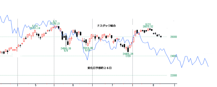 ナスダック約２６日予想