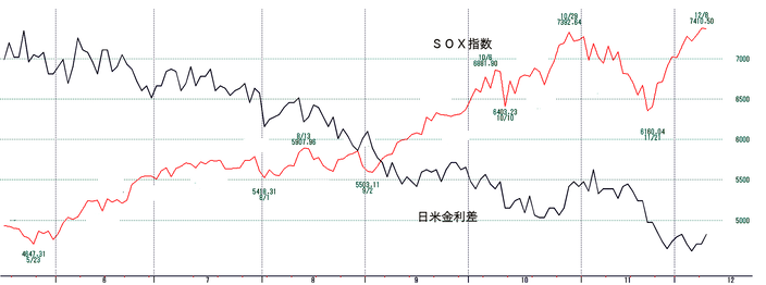 ＳＯＸ指数と日米金利差