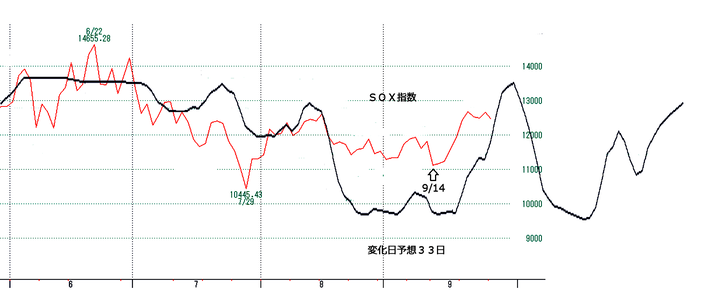 ＳＯＸ指数約３３日先までの予想