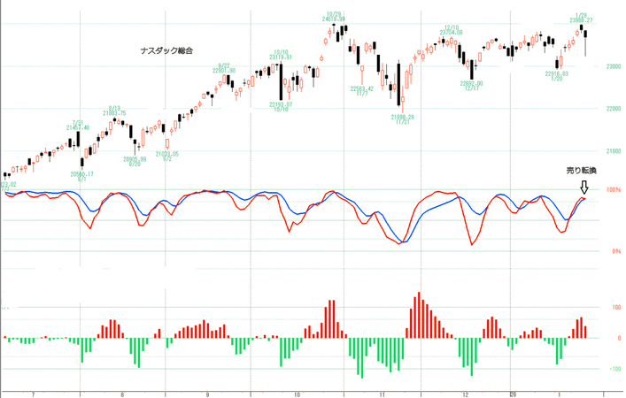 ナスダック総合
