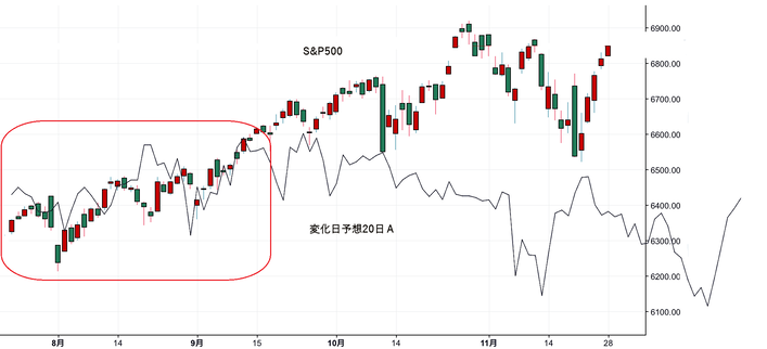 ＮＹ変化日予想２０日Ａ