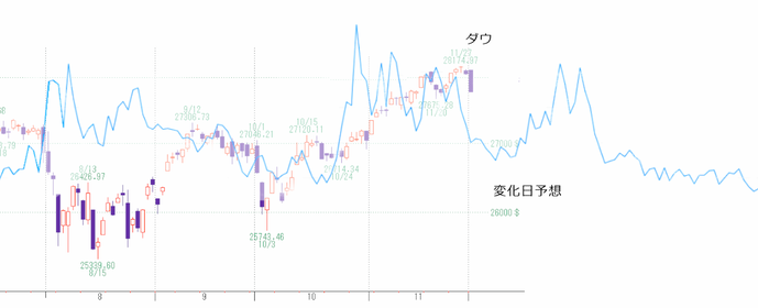 変化日予想