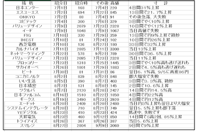 ８月成績