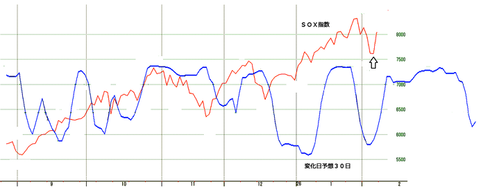 ＳＯＸ指数目先