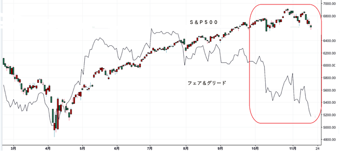 フェア＆グリード