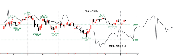 ＮＱ３３日