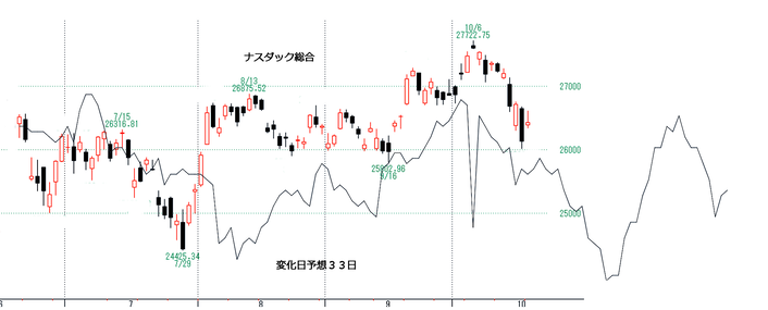 ナスダック変化日予想３３日
