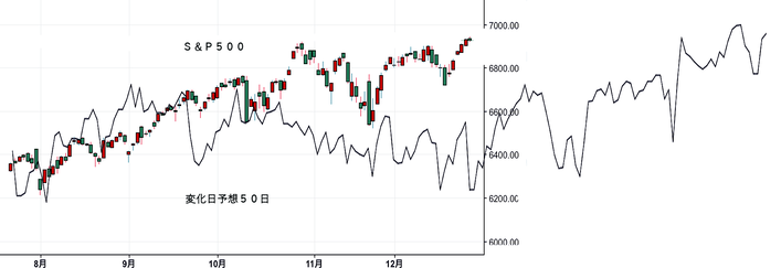 ＮＹ変化日予想５０日
