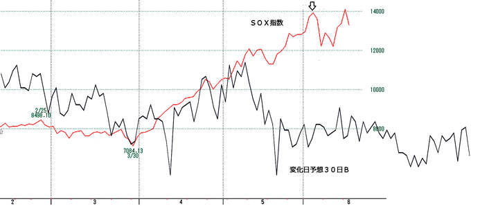 ＳＯＸ指数３０日Ｂ