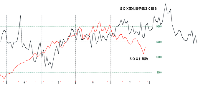 ＳＯＸ指数３０日予想