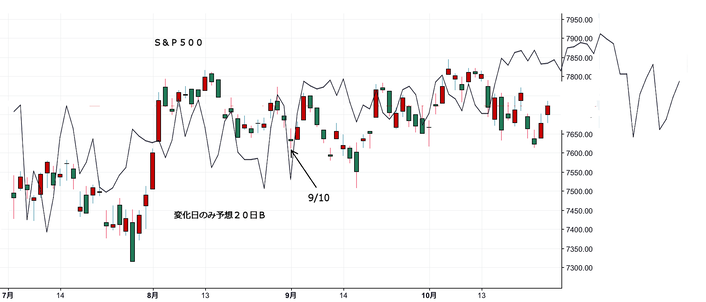 Ｓ＆Ｐ５００変化日予想２０日Ｂ