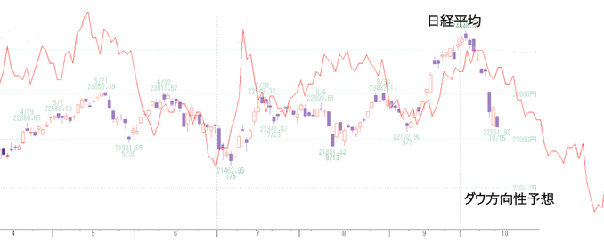 日経変化